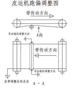 <a href='http://m.ontimecarpet.com/' target='_blank'><u>工業(yè)皮帶</u></a>跑偏調(diào)整的圖片